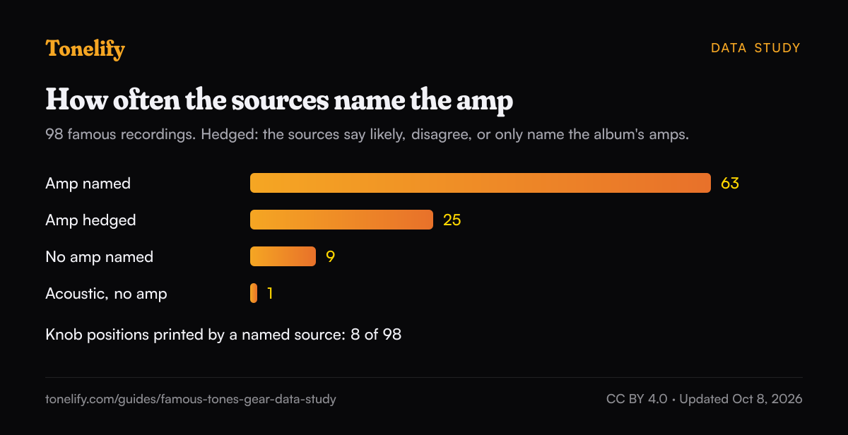 Bar chart of how often the sources name the amp on 98 famous guitar recordings in Tonelify's library: named on 63, hedged on 25, not named on 9, and 1 acoustic with no amp. Knob positions printed by a named source: 8 of 98.