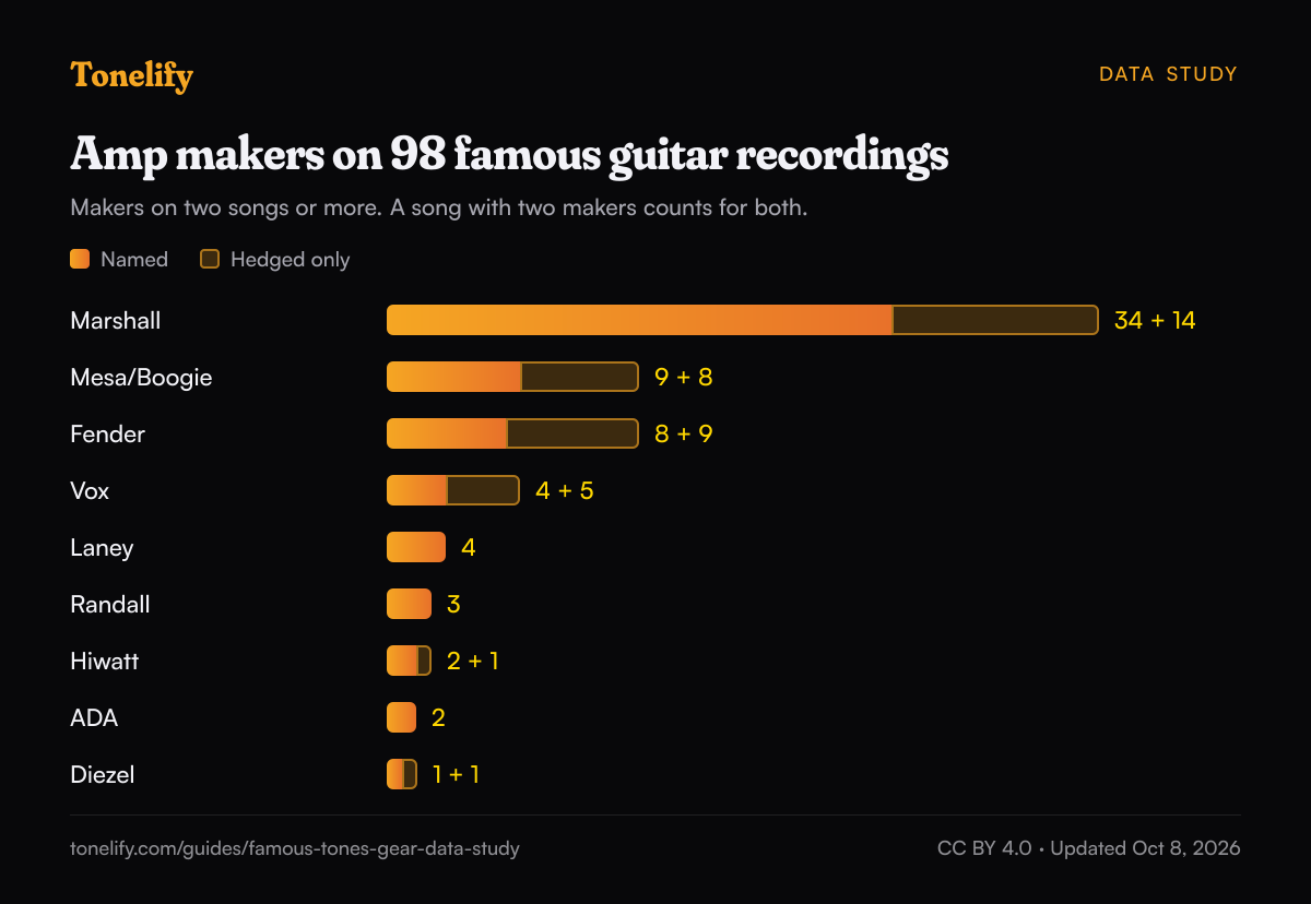 Bar chart of the amp makers on two or more of 98 famous guitar recordings in Tonelify's library: Marshall 34 plus 14 hedged, Mesa/Boogie 9 plus 8 hedged, Fender 8 plus 9 hedged, Vox 4 plus 5 hedged, Laney 4, Randall 3, Hiwatt 2 plus 1 hedged, ADA 2, Diezel 1 plus 1 hedged.