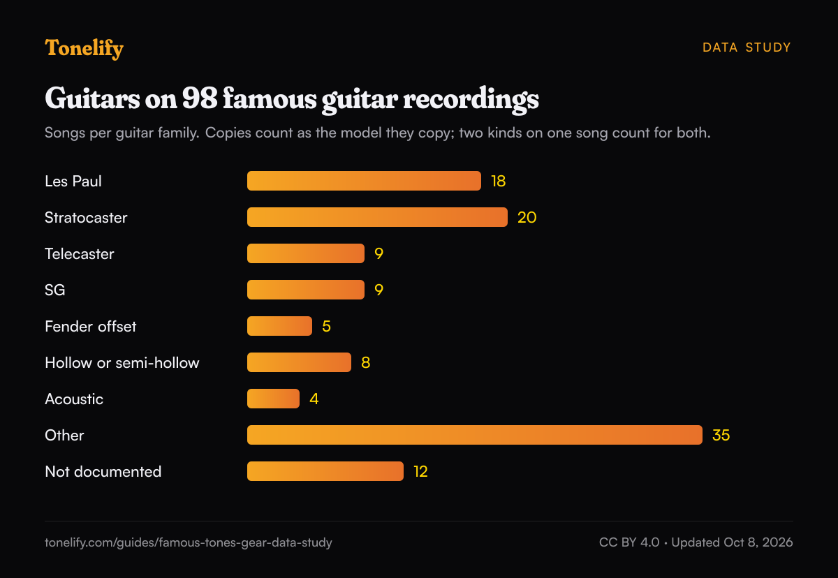 Bar chart of the guitars on 98 famous guitar recordings in Tonelify's library, by family: Les Paul 18, Stratocaster 20, Telecaster 9, SG 9, Fender offset 5, Hollow or semi-hollow 8, Acoustic 4, Other 35, Not documented 12.