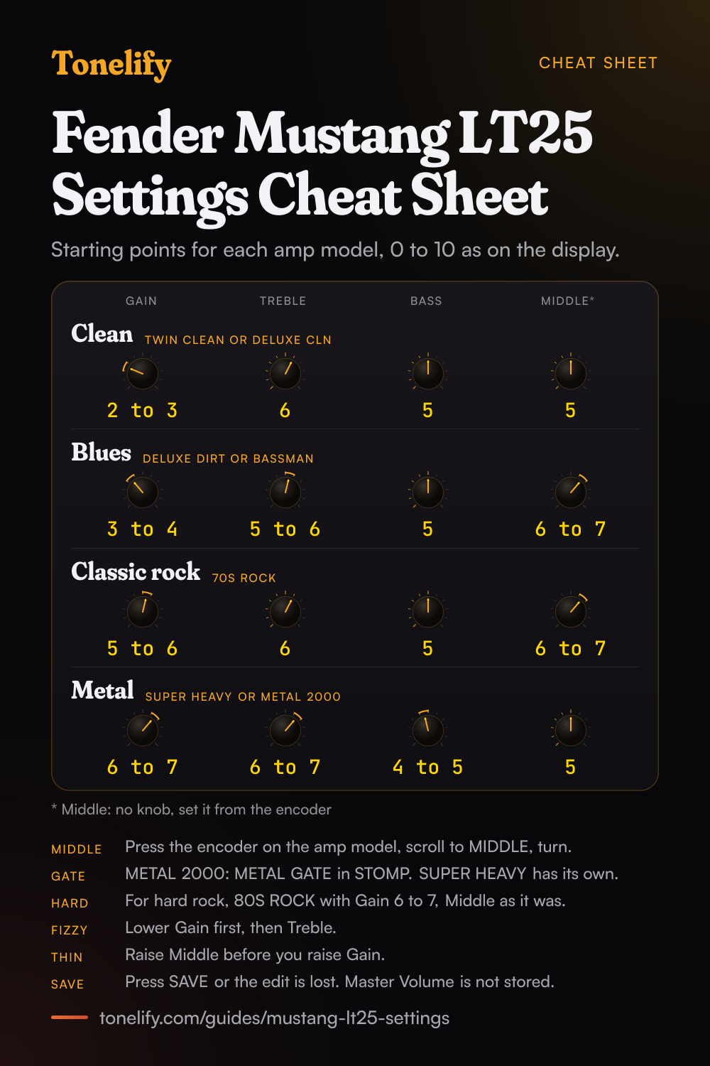 Fender Mustang LT25 Settings Cheat Sheet: knob positions for clean, blues, classic rock and metal on one page